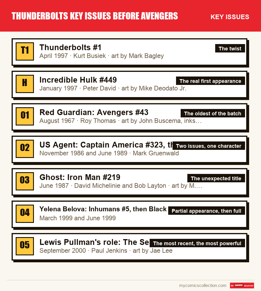 The key Thunderbolts key issues before Avengers issues in order of importance