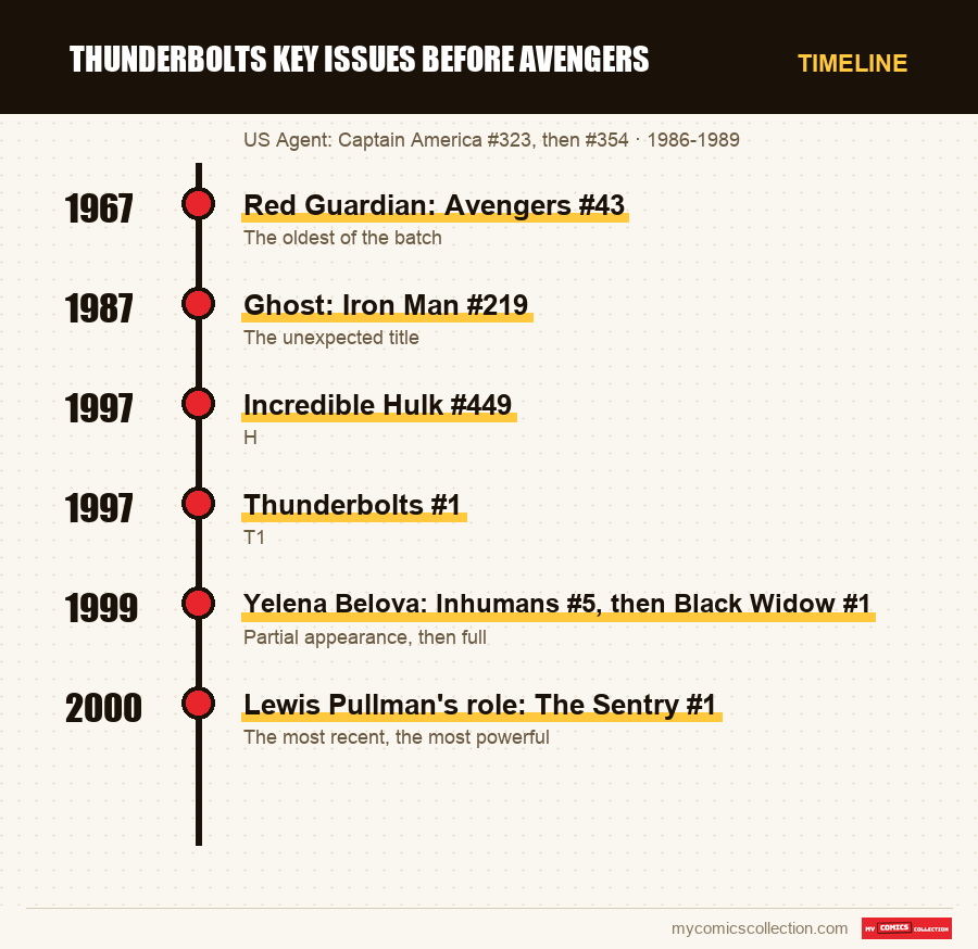 Timeline of Thunderbolts key issues before Avengers issues and series