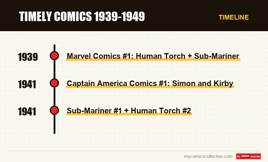 Timeline of Timely Comics 1939-1949 issues and series