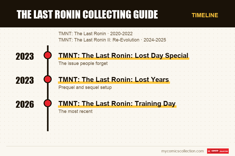 Timeline of The Last Ronin Collecting Guide issues and series