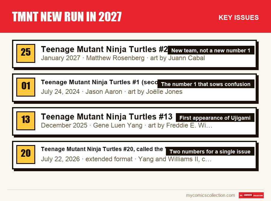 The key TMNT New Run in 2027 issues in order of importance