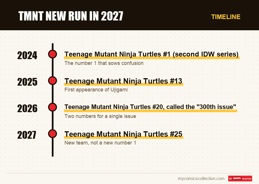 Timeline of TMNT New Run in 2027 issues and series