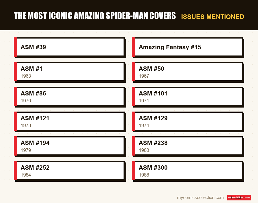 Issues mentioned : The Most Iconic Amazing Spider-Man Covers