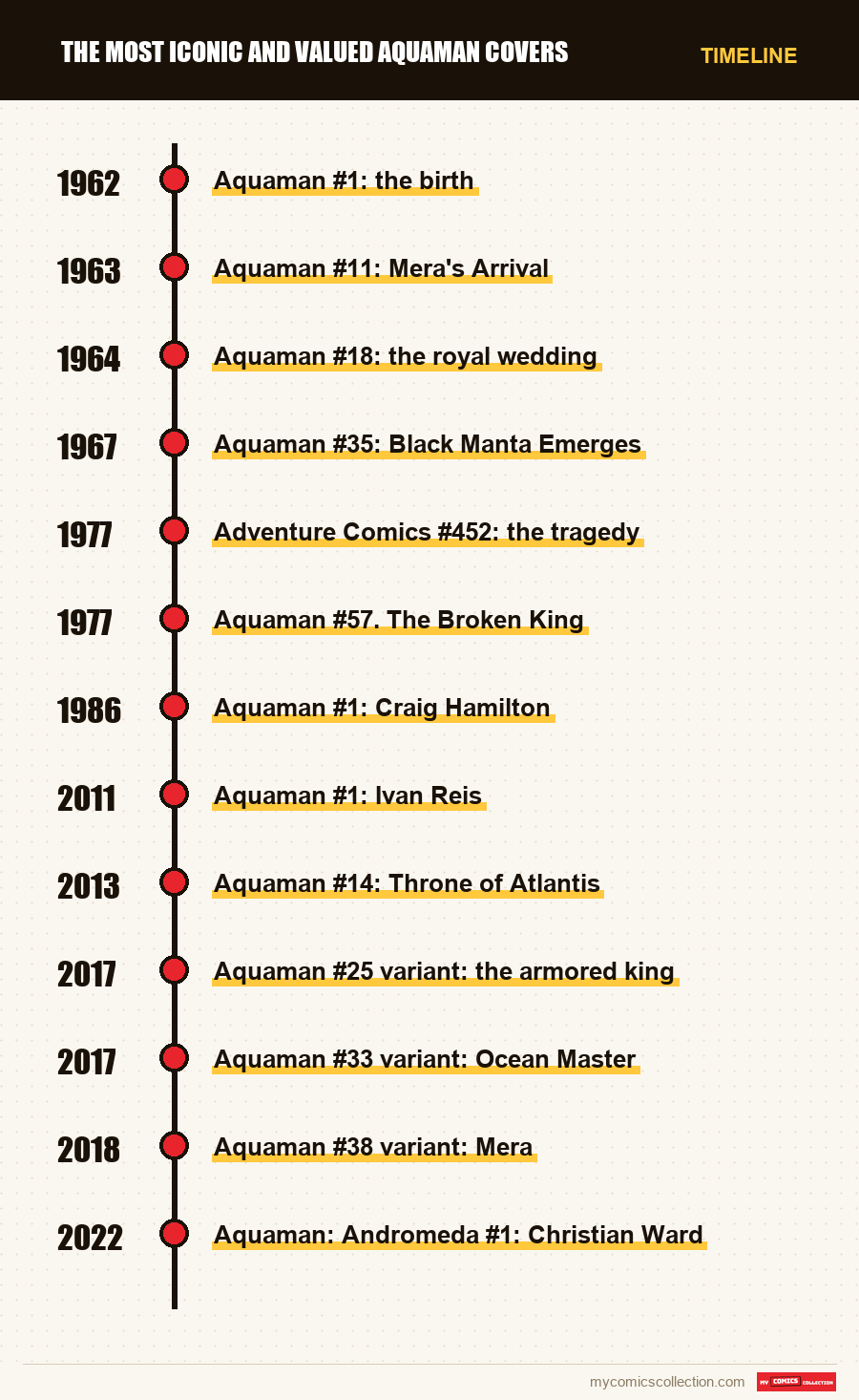 Timeline of The Most Iconic and Valued Aquaman Covers issues and series