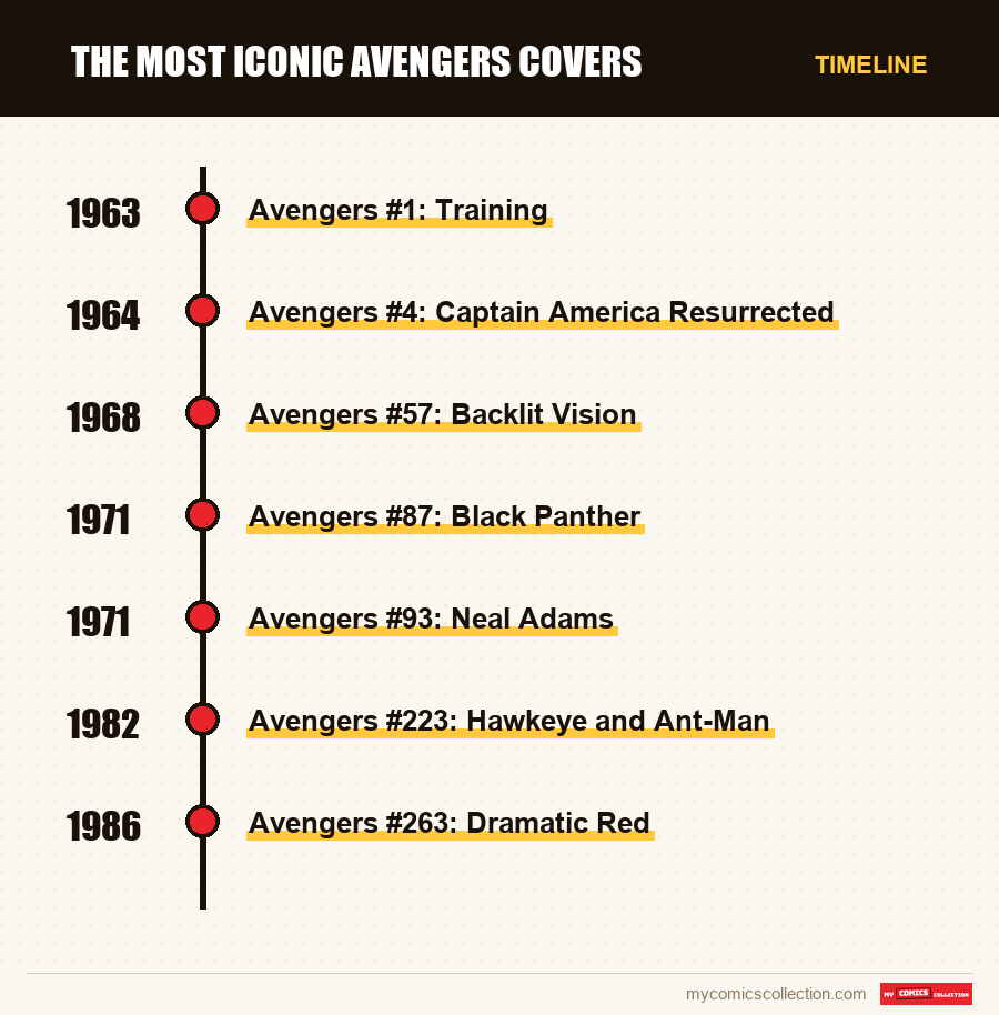 Timeline of The Most Iconic Avengers Covers issues and series