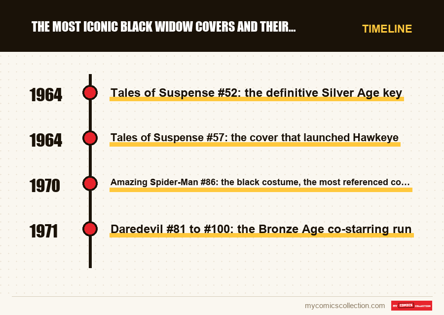 Timeline of The Most Iconic Black Widow Covers and Their Values issues and series