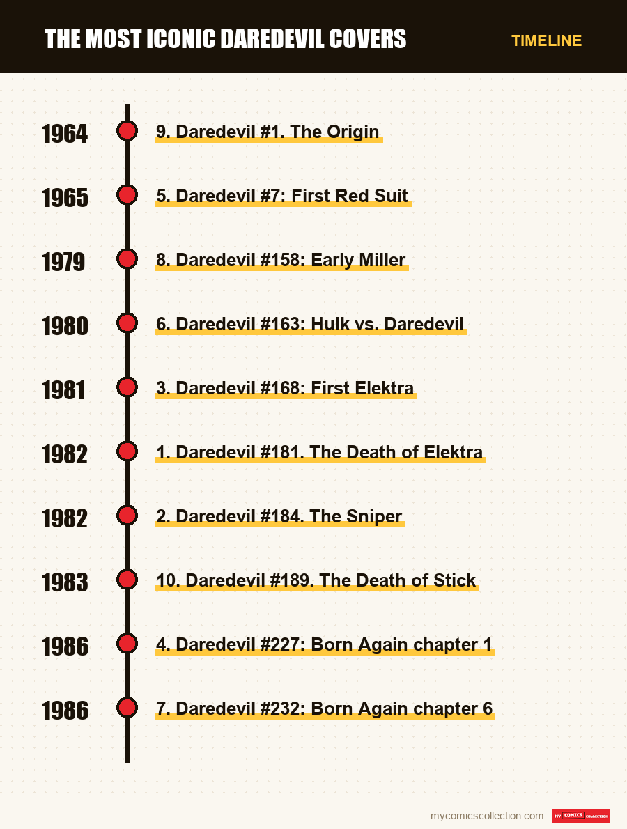 Timeline of The Most Iconic Daredevil Covers issues and series