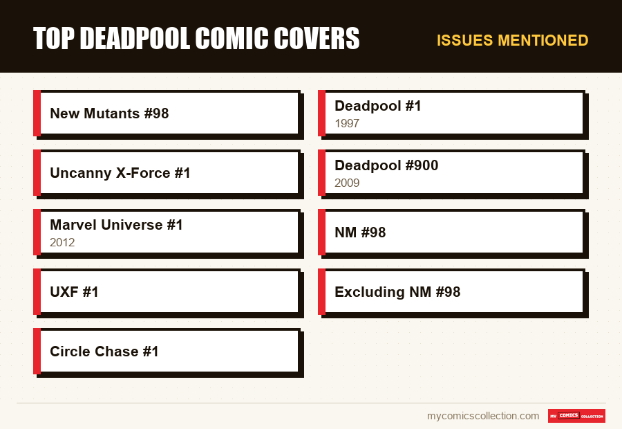 Issues mentioned : Top Deadpool Comic Covers