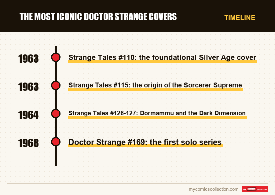 Timeline of The Most Iconic Doctor Strange Covers issues and series