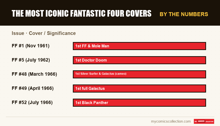 By the numbers : The Most Iconic Fantastic Four Covers, Cover / Significance