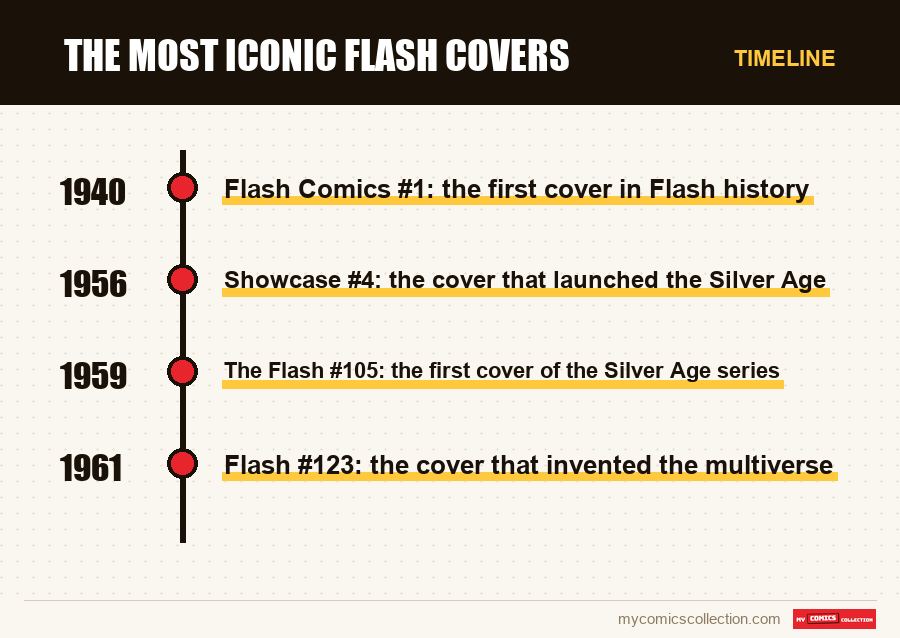 Timeline of The Most Iconic Flash Covers issues and series