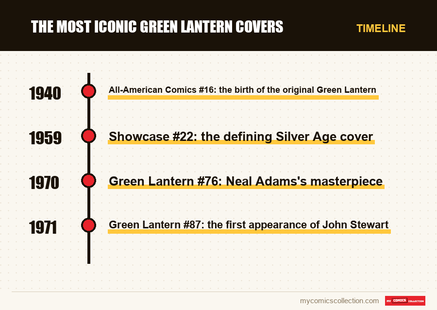 Timeline of The most iconic Green Lantern covers issues and series