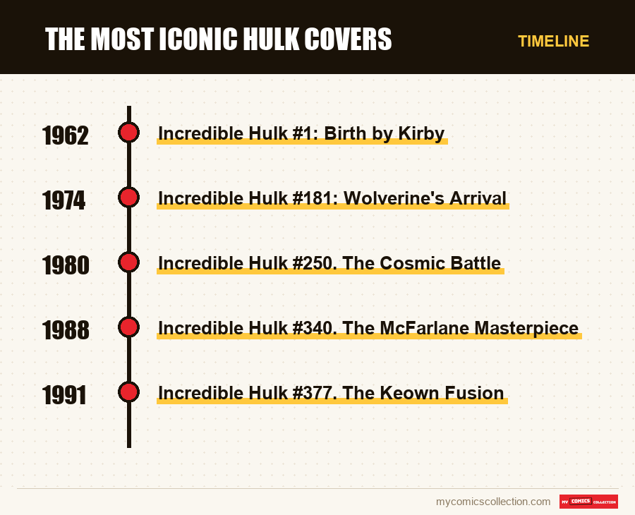 Timeline of The Most Iconic Hulk Covers issues and series
