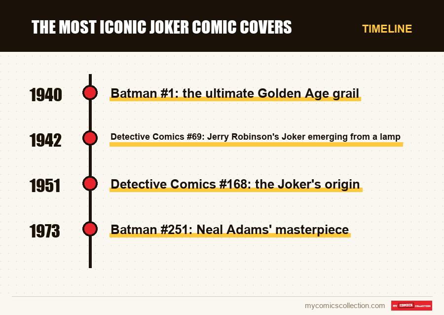 Timeline of The most iconic Joker comic covers issues and series