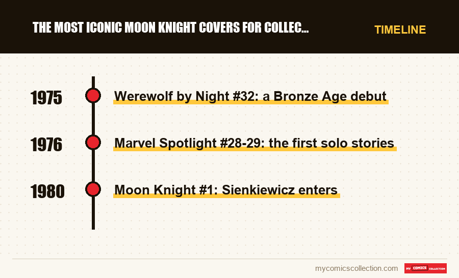 Timeline of The most iconic Moon Knight covers for collectors issues and series