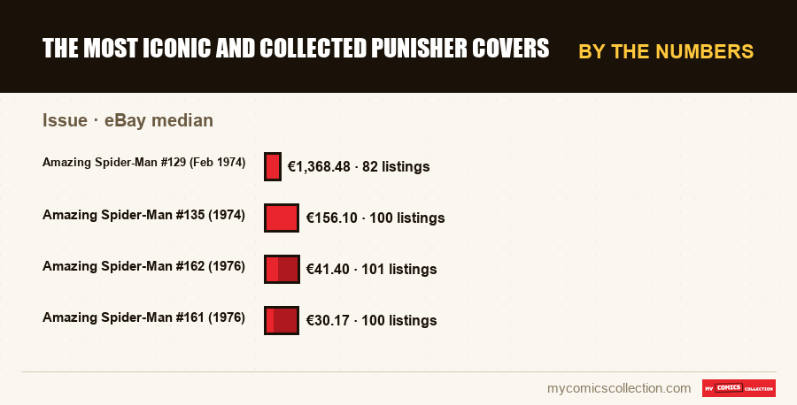 By the numbers : The Most Iconic and Collected Punisher Covers, eBay median