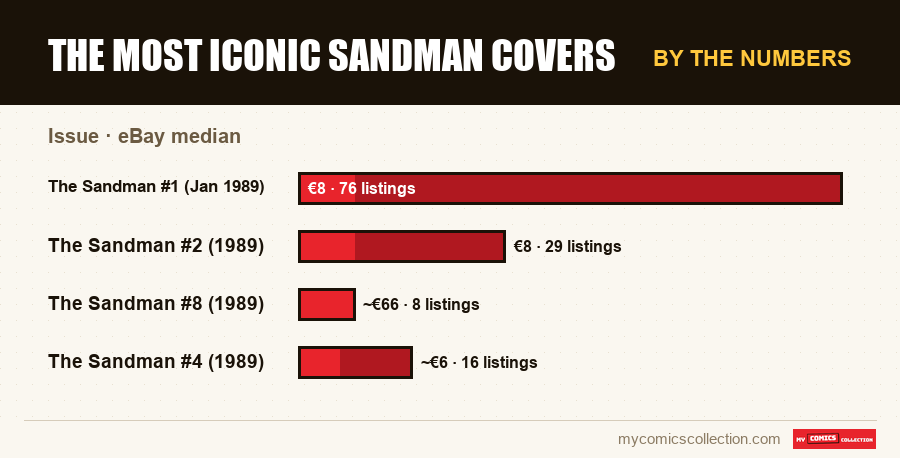 By the numbers : The Most Iconic Sandman Covers, eBay median