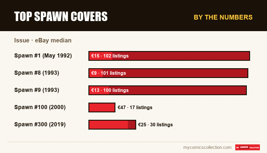 By the numbers : Top Spawn Covers, eBay median