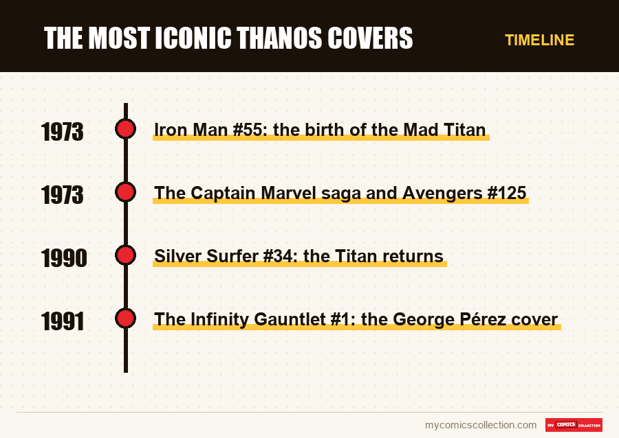 Timeline of The most iconic Thanos covers issues and series