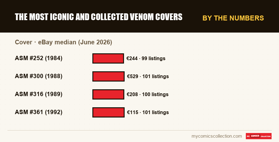 By the numbers : The Most Iconic and Collected Venom Covers, eBay median (June 2026)