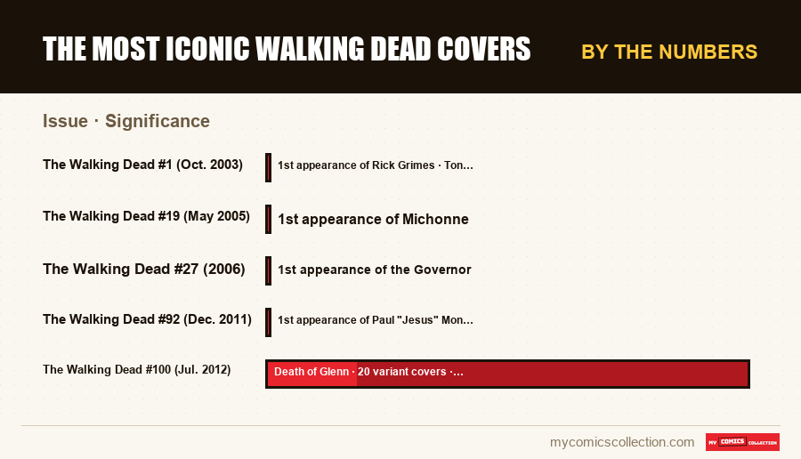 By the numbers : The most iconic Walking Dead covers, Significance