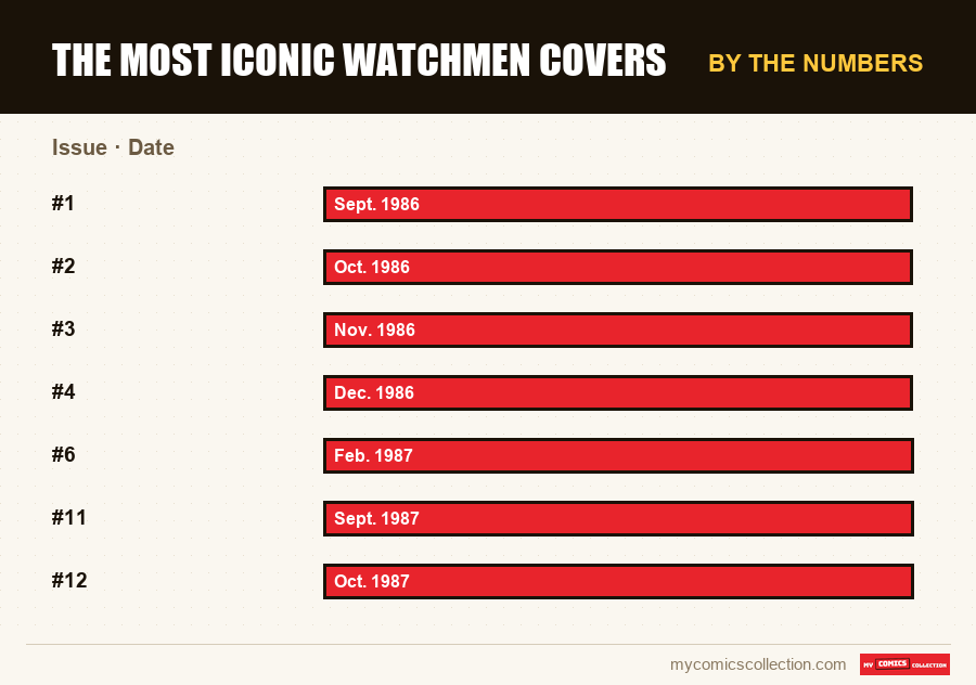 By the numbers : The most iconic Watchmen covers, Date