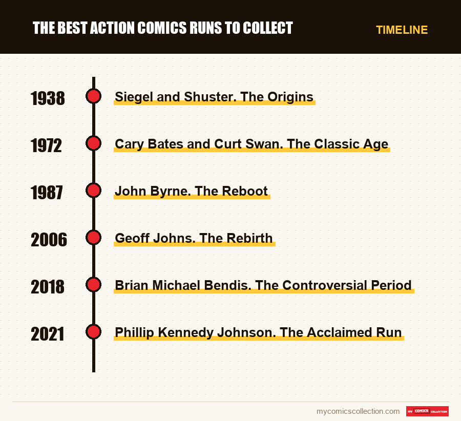 Timeline of The Best Action Comics Runs to Collect issues and series