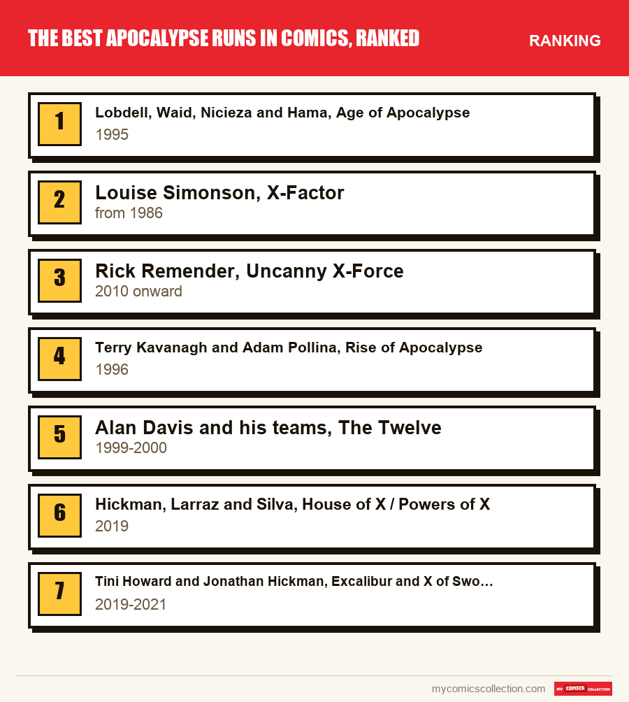 The ranking of the The Best Apocalypse Runs in Comics, Ranked runs covered in this article, from first to last