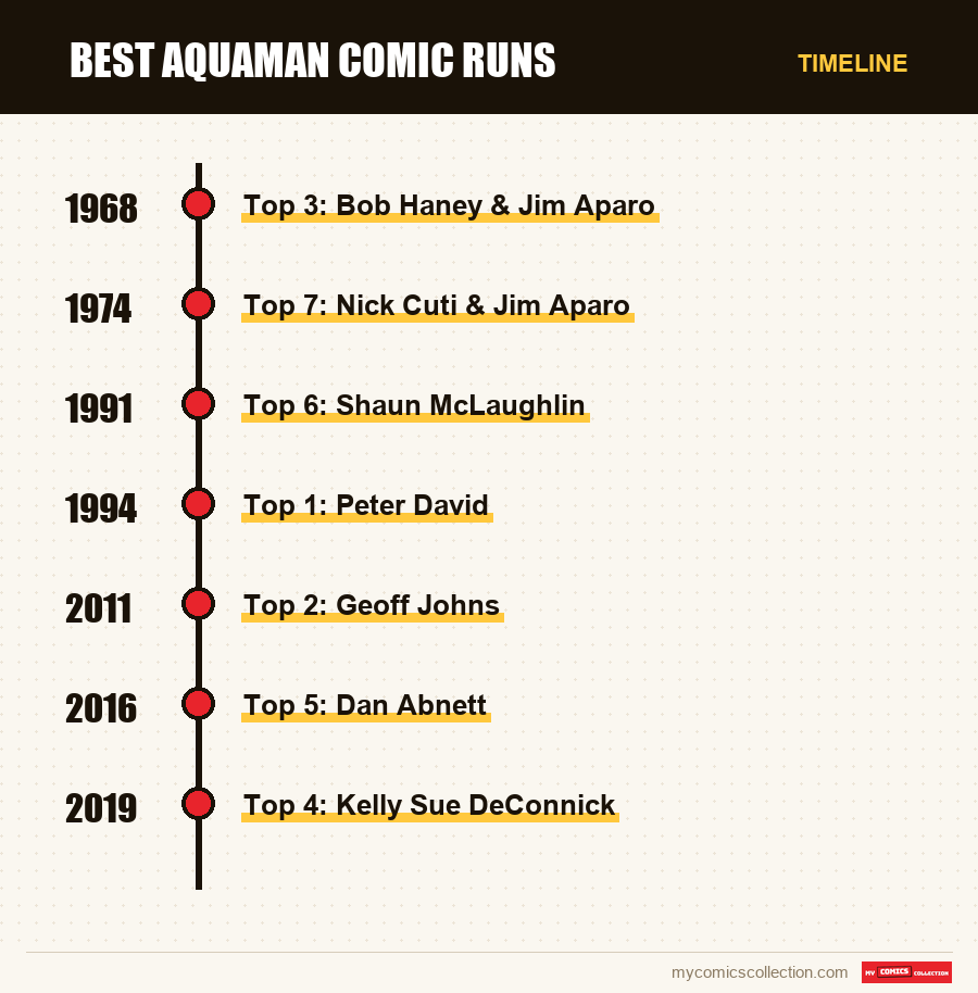 Timeline of Best Aquaman Comic Runs issues and series
