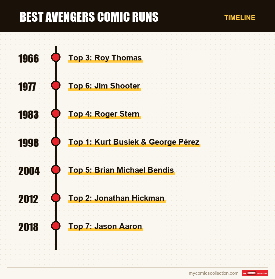 Timeline of Best Avengers Comic Runs issues and series