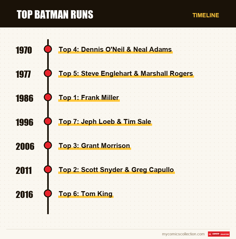 Timeline of Top Batman Runs issues and series