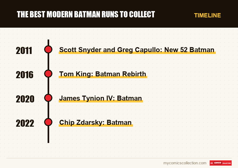 Timeline of The Best Modern Batman Runs to Collect issues and series