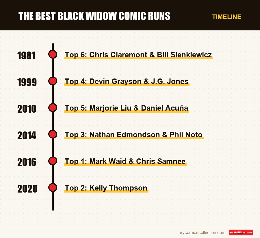 Timeline of The Best Black Widow Comic Runs issues and series