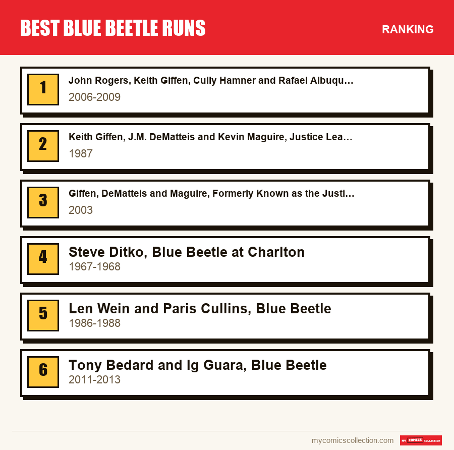 The ranking of the Best Blue Beetle Runs runs covered in this article, from first to last