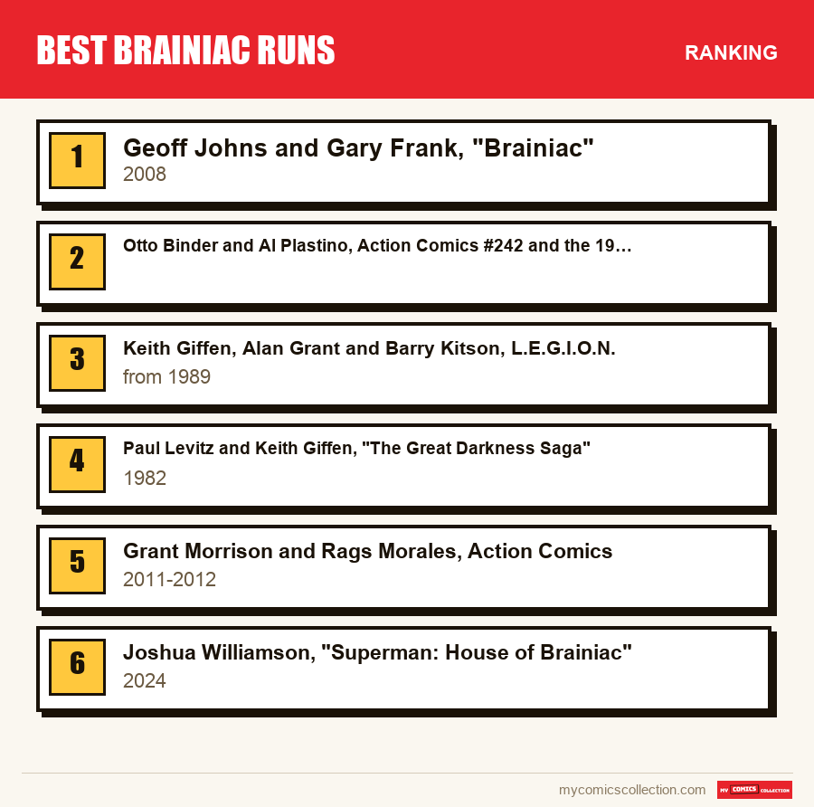 The ranking of the Best Brainiac Runs runs covered in this article, from first to last