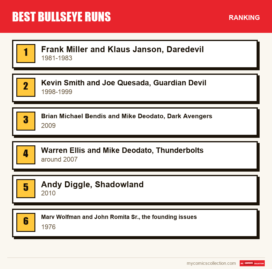 The ranking of the Best Bullseye Runs runs covered in this article, from first to last