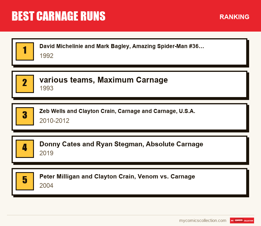 The ranking of the Best Carnage Runs runs covered in this article, from first to last