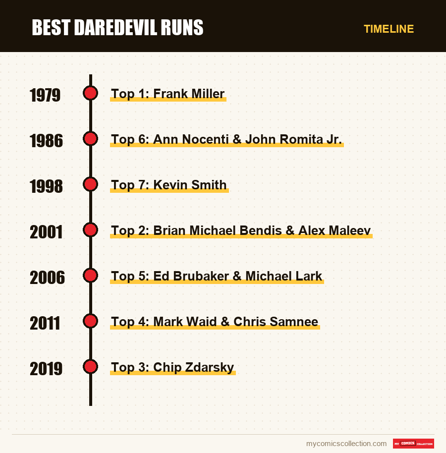 Timeline of Best Daredevil Runs issues and series