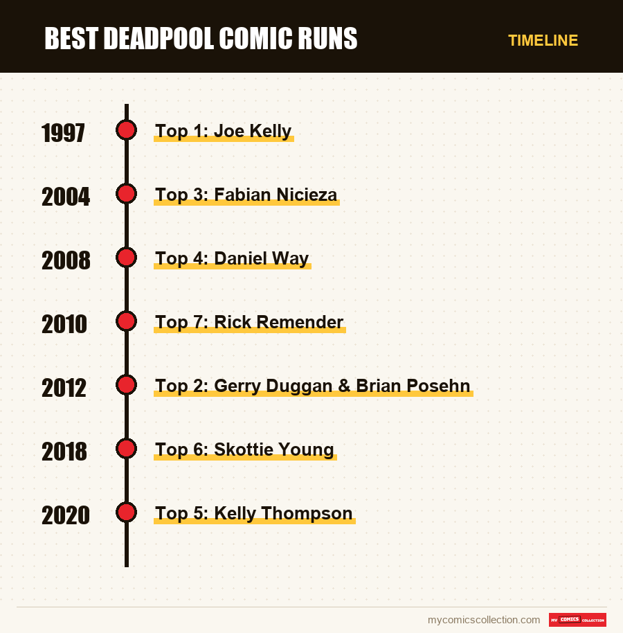 Timeline of Best Deadpool Comic Runs issues and series