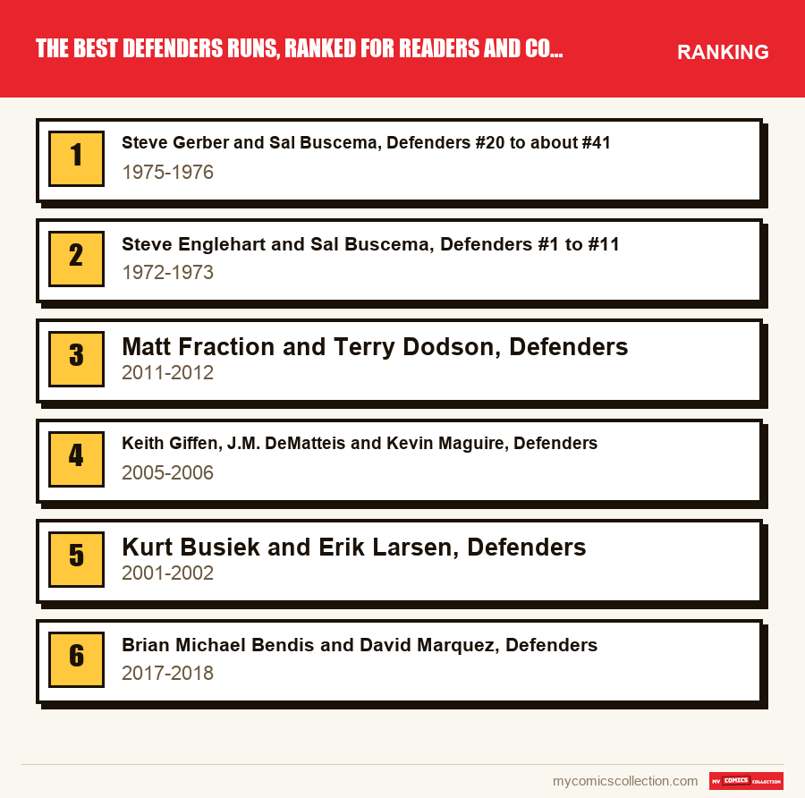 The ranking of the The Best Defenders Runs, Ranked for Readers and Collectors runs covered in this article, from first to last