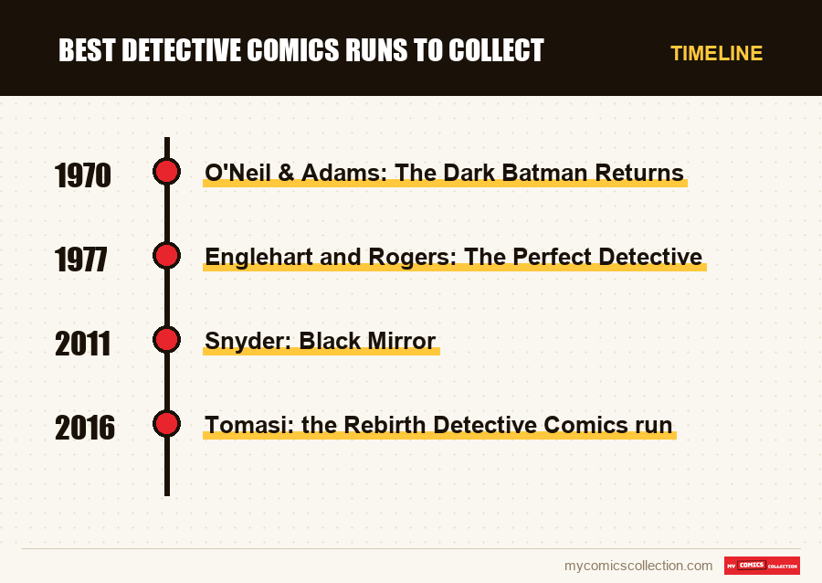 Timeline of Best Detective Comics Runs to Collect issues and series