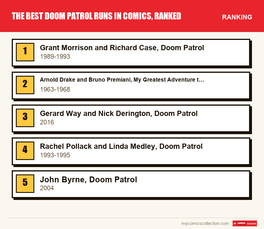 The ranking of the The Best Doom Patrol Runs in Comics, Ranked runs covered in this article, from first to last