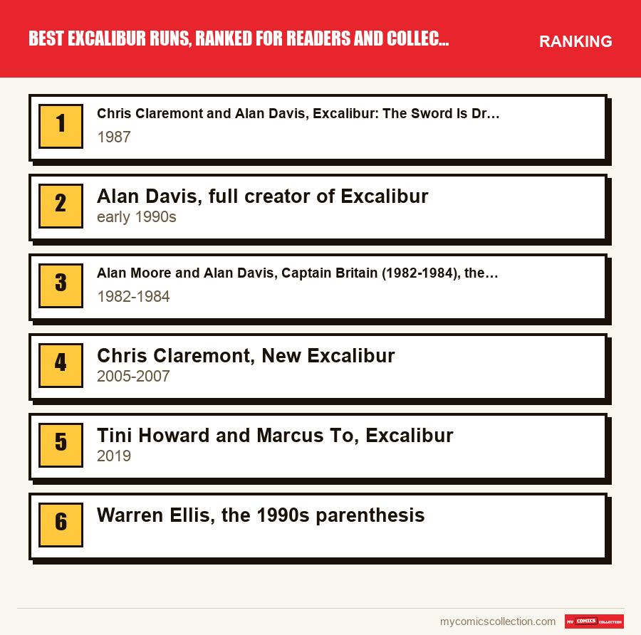 The ranking of the Best Excalibur Runs, Ranked for Readers and Collectors runs covered in this article, from first to last
