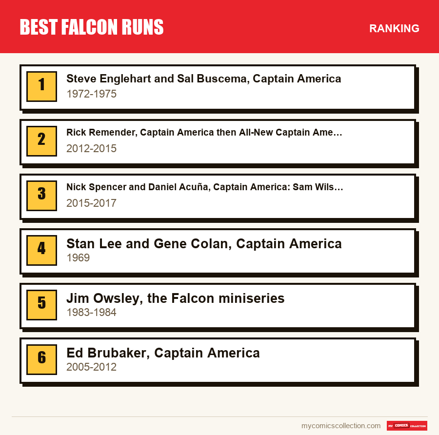 The ranking of the Best Falcon Runs runs covered in this article, from first to last