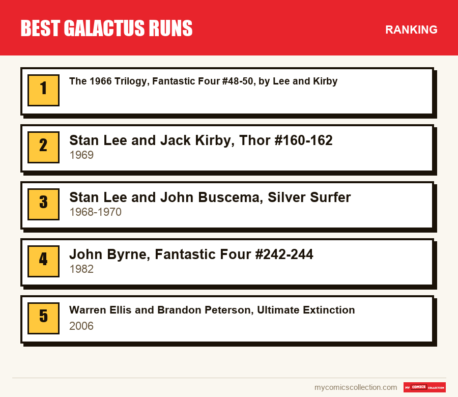 The ranking of the Best Galactus Runs runs covered in this article, from first to last