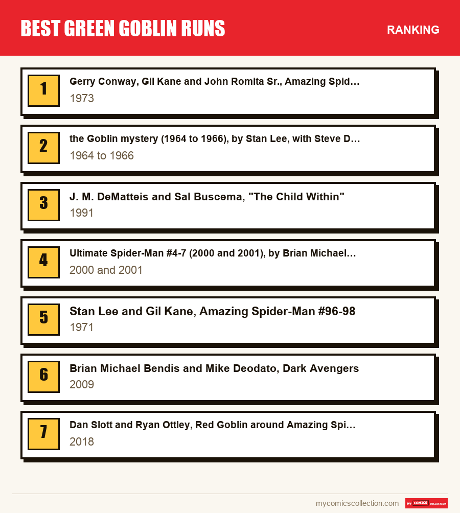 The ranking of the Best Green Goblin Runs runs covered in this article, from first to last