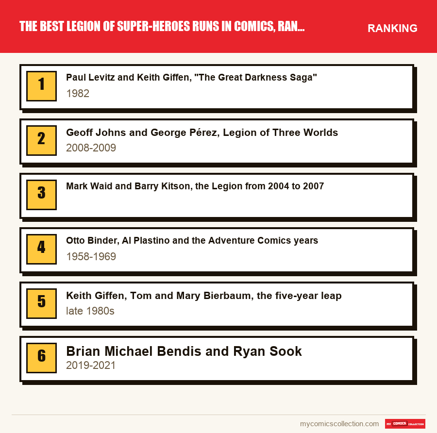 The ranking of the The Best Legion of Super-Heroes Runs in Comics, Ranked runs covered in this article, from first to last