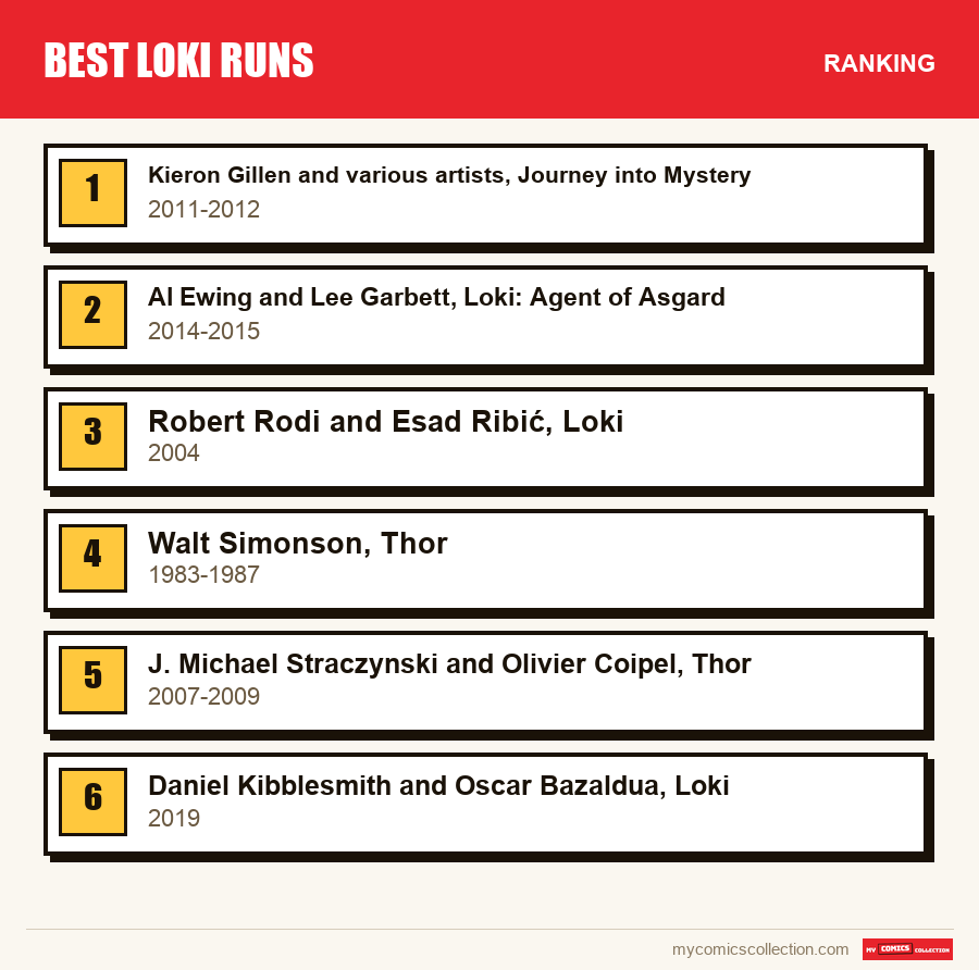 The ranking of the Best Loki Runs runs covered in this article, from first to last