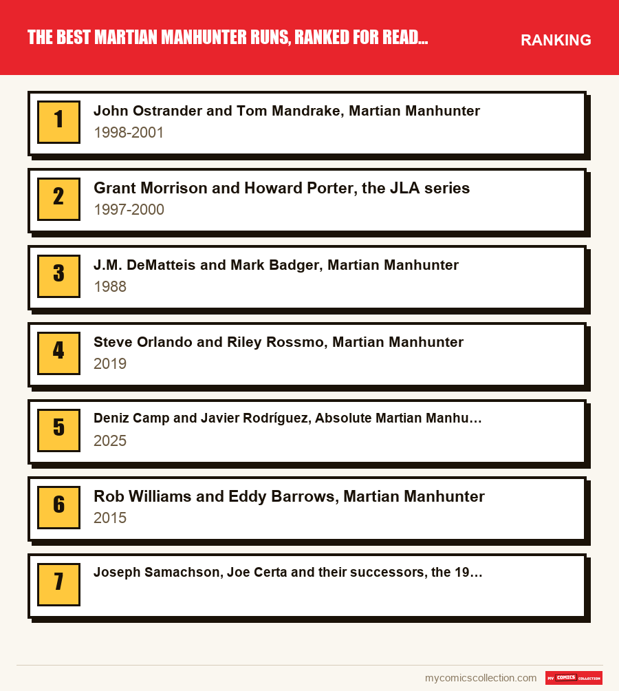 The ranking of the The Best Martian Manhunter Runs, Ranked for Readers runs covered in this article, from first to last