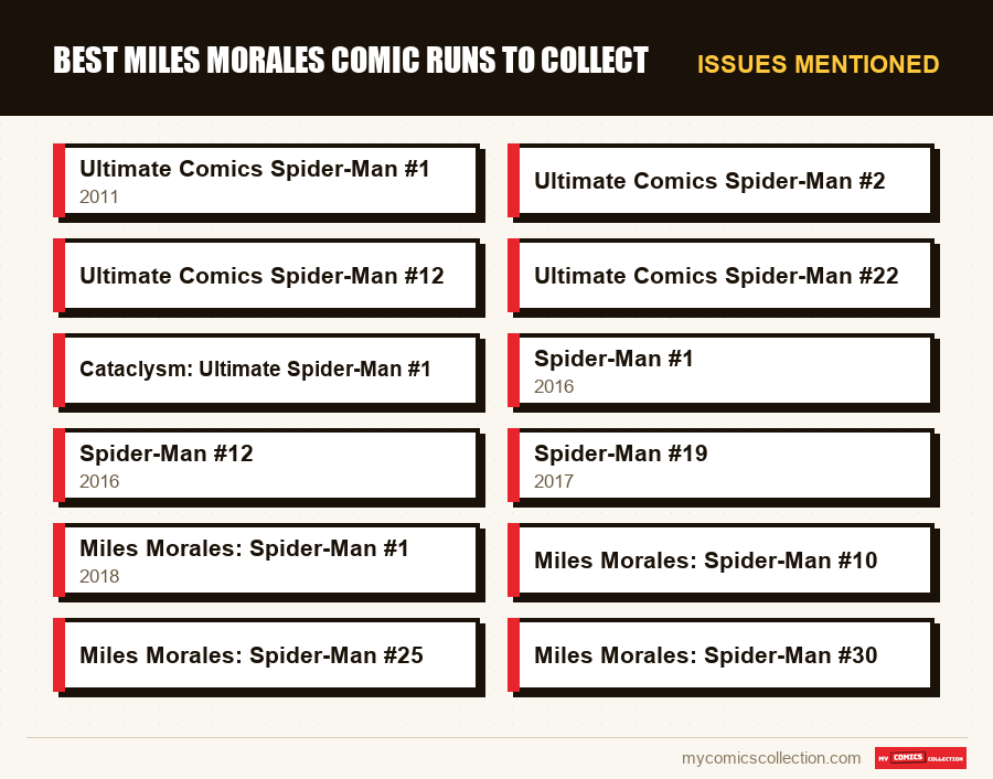 Issues mentioned : Best Miles Morales Comic Runs to Collect